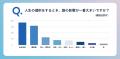 【18歳新成人の意識調査アンケート】80％以上が「新生