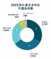 GSAの水産認証プログラム、2025年に約8,000件の改善を