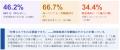 【受験生の7割が悲鳴】高校の小論文指導は「不十分」
