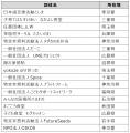 日本生協連、「子どもの貧困」に向き合う17団体に総額