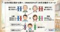 多発する祖父母DNA鑑定の判定ミスは防げる　-専門家が