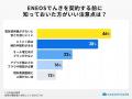 【ココモーラ】ENEOSでんきの利用者にアンケート調査