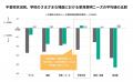 【調査レポート公開】校則以外の場面でも6～8割の生徒