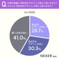 職場の制服「選べる形が良い」が41％でトップ！ジェン