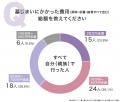 墓じまいのきっかけは「遠方管理の負担」66.00％｜6割
