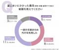 墓じまいのきっかけは「遠方管理の負担」66.00％｜6割
