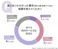墓じまいのきっかけは「遠方管理の負担」66.00％｜6割