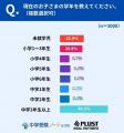 中学受験は“特別”から“現実的選択肢”へ、約4割が経験