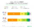 【LINEリサーチ】ニュースを「ほぼ毎日」チェックする
