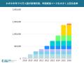 サービス開始8年で累計新規ユーザー数140万人突破！弁