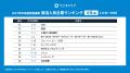 「ワンキャリア 就活人気企業ランキング【文系・理系