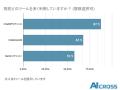 社員の約9割が生成AIを「毎日利用」AI CROSS社内調査