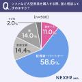 大型家具選び、意見が分かれたポイント1位は「デザイ