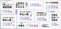 「イデタチ東京」が開設5周年。計955回の面談を実施し