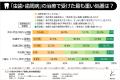 【ミドル世代の歯科受診調査】約4割が「痛い時しか歯