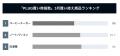 新生活シーズン、‟いま買うべきでない”商品は…？AIシ