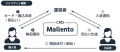 CtoC型サイトを簡単に構築。CMSツール「Mallento(マ CtoC型サイトを簡単に構築。CMSツール「Mallento(マ