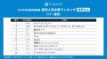 「ワンキャリア 就活人気企業ランキング【業界別編】