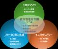 フォーカスシステムズ、PagerDuty正規販売代理店契約 フォーカスシステムズ、PagerDuty正規販売代理店契約
