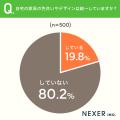 自宅の家具選び、デザインを統一している人は約20%! 自宅の家具選び、デザインを統一している人は約20%!
