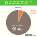 自宅の家具選び、デザインを統一している人は約20%! 自宅の家具選び、デザインを統一している人は約20%!
