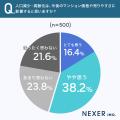 【意識調査】人口減少・高齢化がマンション価格に「影