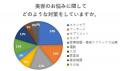 美容のお悩みについて、どんな対策をしている？中には
