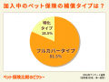 ペット保険満足度は約8割!人気の補償割合は70%、満 ペット保険満足度は約8割!人気の補償割合は70%、満