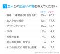 「田舎は出会いがない」と感じる人は81.00％｜車が必