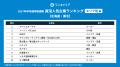「ワンキャリア 就活人気企業ランキング【エリア別編