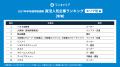 「ワンキャリア 就活人気企業ランキング【エリア別編