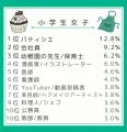 第37回「大人になったらなりたいもの」調査結果を発表