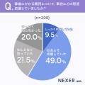 葬儀費用を「まったく知らなかった」人は約20%。公営 葬儀費用を「まったく知らなかった」人は約20%。公営