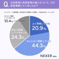 葬儀費用を「まったく知らなかった」人は約20%。公営 葬儀費用を「まったく知らなかった」人は約20%。公営