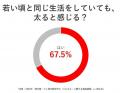 生活に大きな変化がない女性の8割*がじわじわ太る“じ