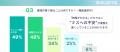 株式会社トラスクエタが実施した調査により、6割以上 株式会社トラスクエタが実施した調査により、6割以上
