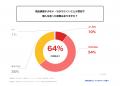 アパレルEC利用者の64%が「画像のせいで購入を迷った