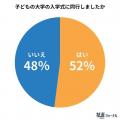 大学の入学式は親も行くべき？参加者の98％が「行って