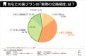 【オーラルケア調査】4割超が同じ歯ブラシを「2ヶ月以