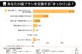 【オーラルケア調査】4割超が同じ歯ブラシを「2ヶ月以