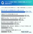 環境配慮型の印刷物を活用する企業を「選びやすい・応