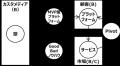 新規事業を支援し隊のカスタメディアが、日本生産性本