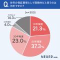 住宅購入時の保証期間、約84％が「重視する」と回答。