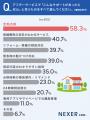 住宅購入時の保証期間、約84％が「重視する」と回答。