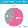 自宅でピアノを弾く人の約49%が「制限あり」と回答。 自宅でピアノを弾く人の約49%が「制限あり」と回答。