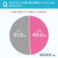 自宅でピアノを弾く人の約49%が「制限あり」と回答。 自宅でピアノを弾く人の約49%が「制限あり」と回答。