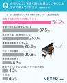 自宅でピアノを弾く人の約49%が「制限あり」と回答。 自宅でピアノを弾く人の約49%が「制限あり」と回答。