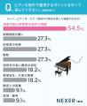 自宅でピアノを弾く人の約49%が「制限あり」と回答。 自宅でピアノを弾く人の約49%が「制限あり」と回答。