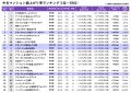 2025年中古マンション値上がり率ランキングTOP100都心