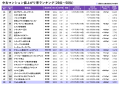 2025年中古マンション値上がり率ランキングTOP100都心